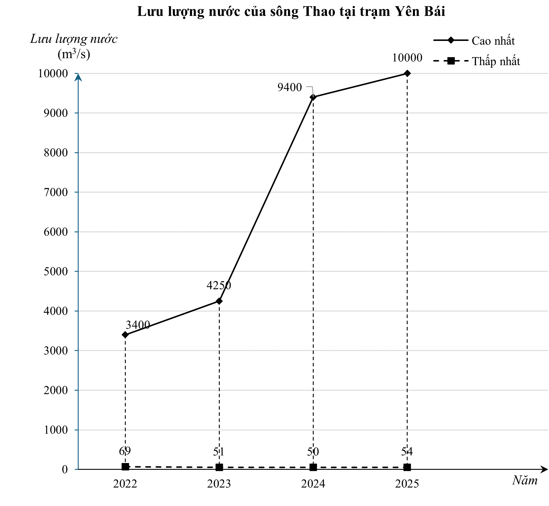 Cho biểu đồ sau biểu diễn lưu lượng nước của sông Thao tại trạm Yên Bái qua các năm: (ảnh 1)