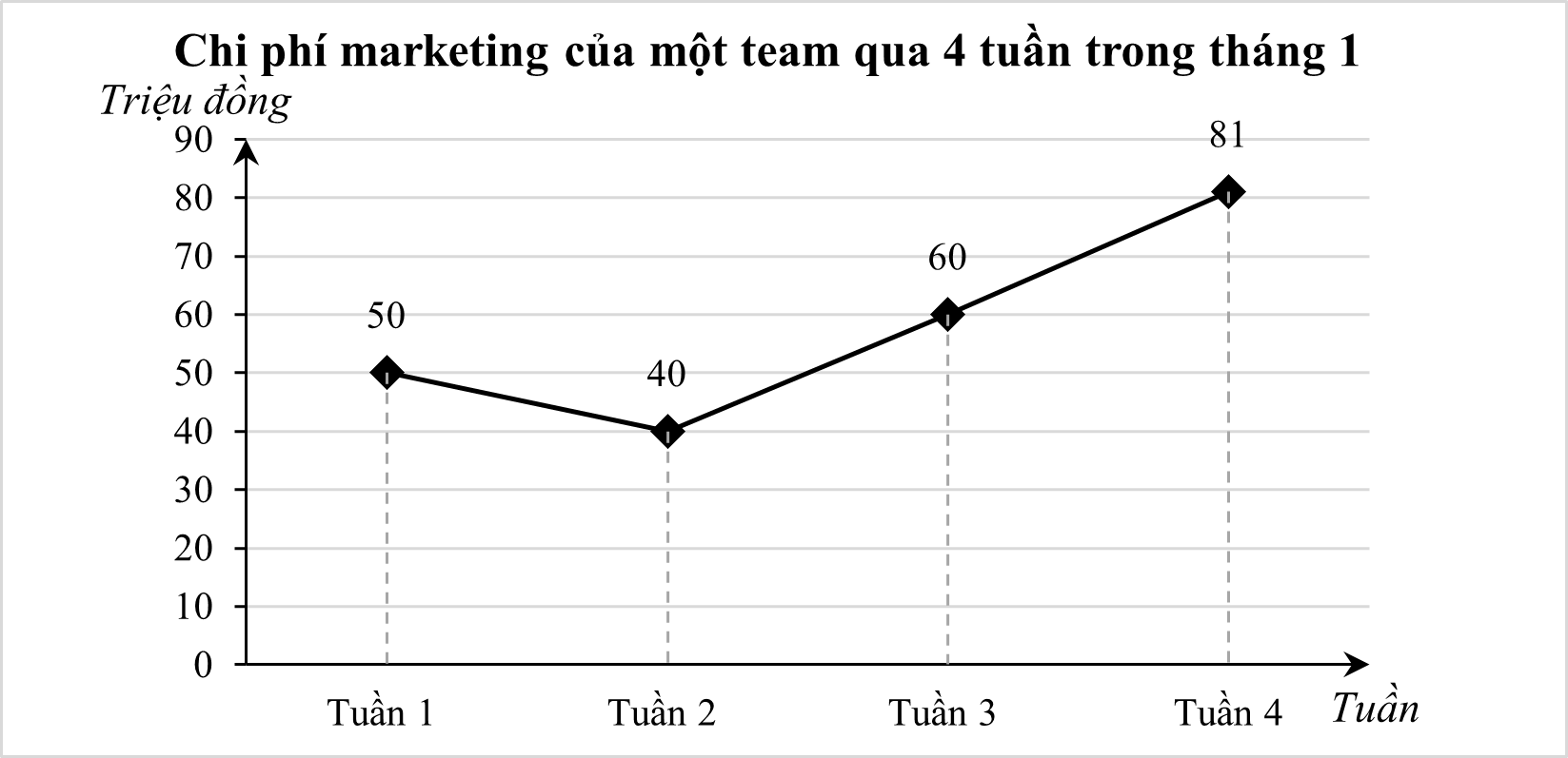 Biểu đồ đoạn thẳng biểu diễn chi phí marketing (đơn vị: triệu đồng) của một team qua 4 tuần trong tháng 1: (ảnh 1)
