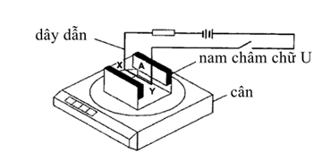 Một nam châm hình chữ U được đặt trên một chiếc cân điện tử, với một dây dẫn XY được treo lơ lửng giữa các cực của nam châm. Dây dẫn không tiếp xúc với nam châm và là một phần của mạch điện như hình vẽ. Khi đóng công tắc, số chỉ trên cân tăng lên. (ảnh 1)