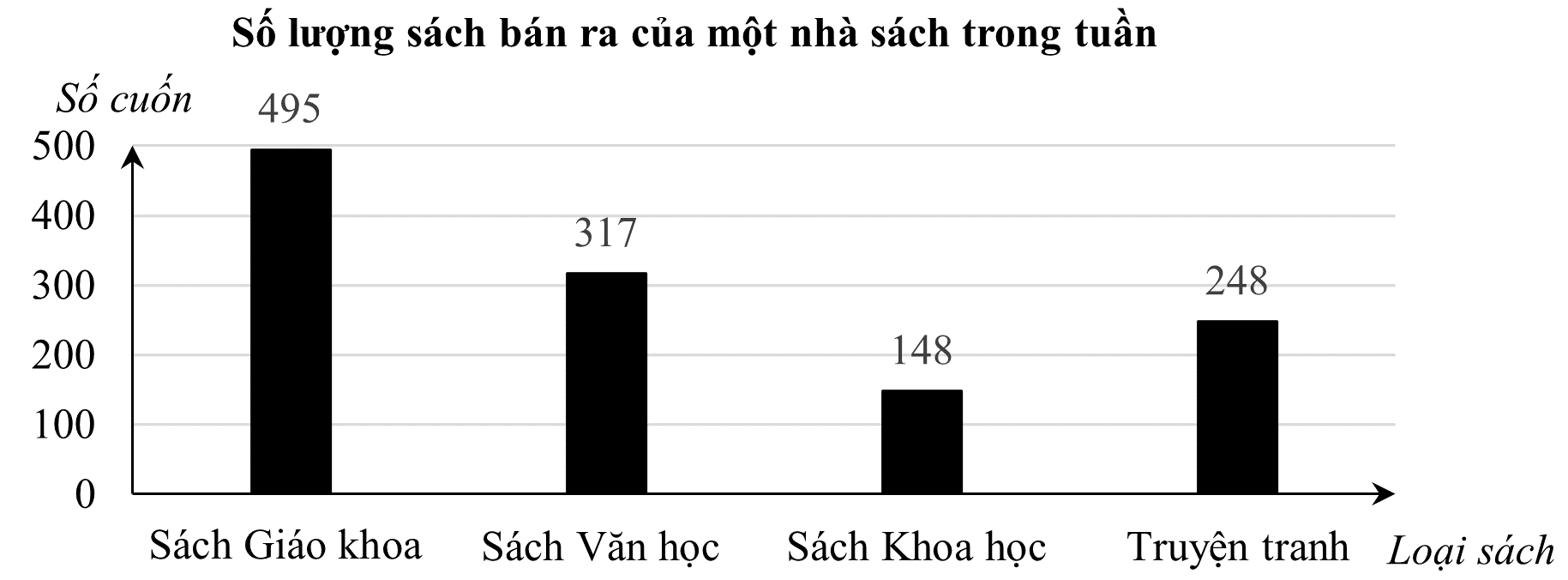Biểu đồ cột biểu diễn số lượng sách bán ra của một nhà sách trong tuần: Quan sát đa chiều các tập dữ liệu, nhận định phân tích đúng bản chất toán học nhất là (ảnh 1)