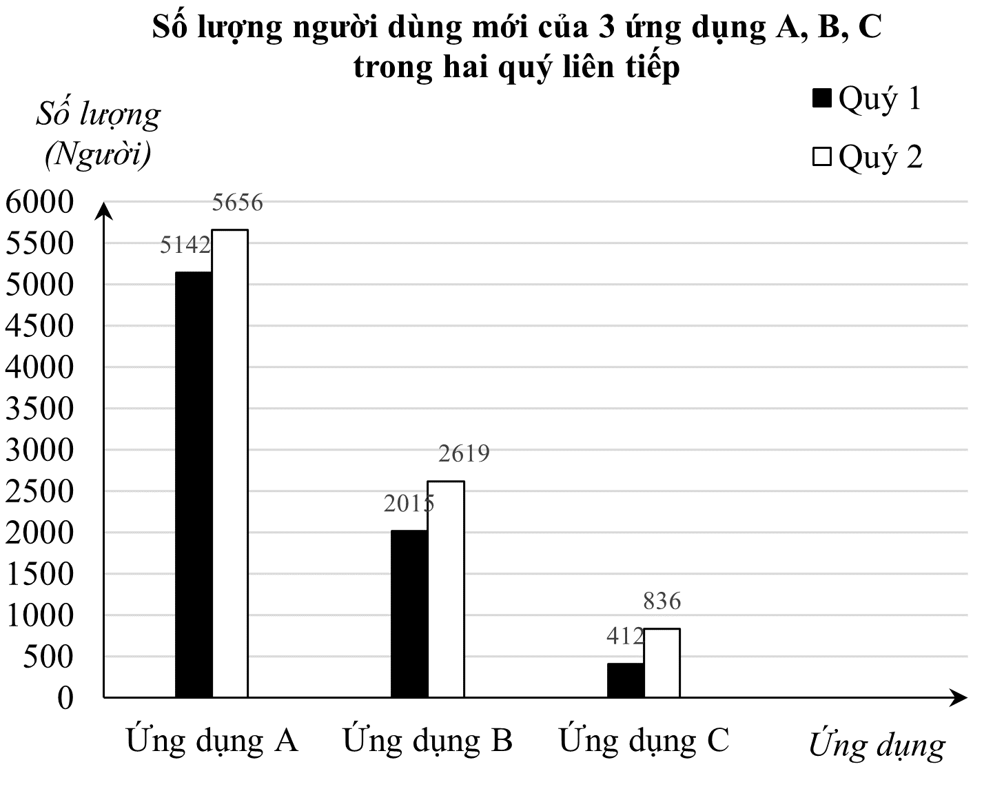 Biểu đồ cột kép sau so sánh số lượng người dùng mới của 3 ứng dụng A, B, C trong hai quý liên tiếp: (ảnh 1)