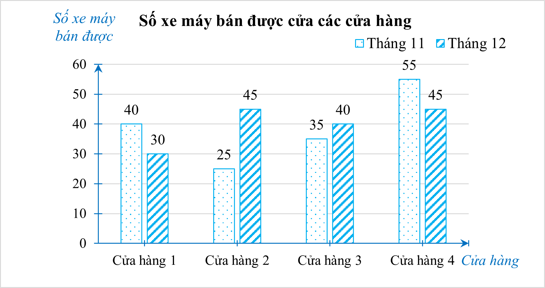 Biểu đồ dưới đây biểu diễn số xe máy bán được của bốn cửa hàng phân phối của một hãng xe máy trong hai tháng cuối năm: (ảnh 1)