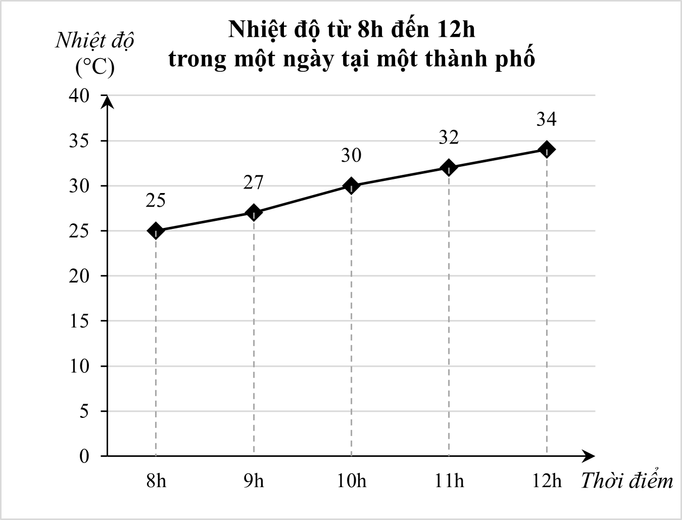 Cho biểu đồ đoạn thẳng biểu diễn nhiệt độ từ 8h đến 12h trong một ngày tại một thành phố: (ảnh 1)