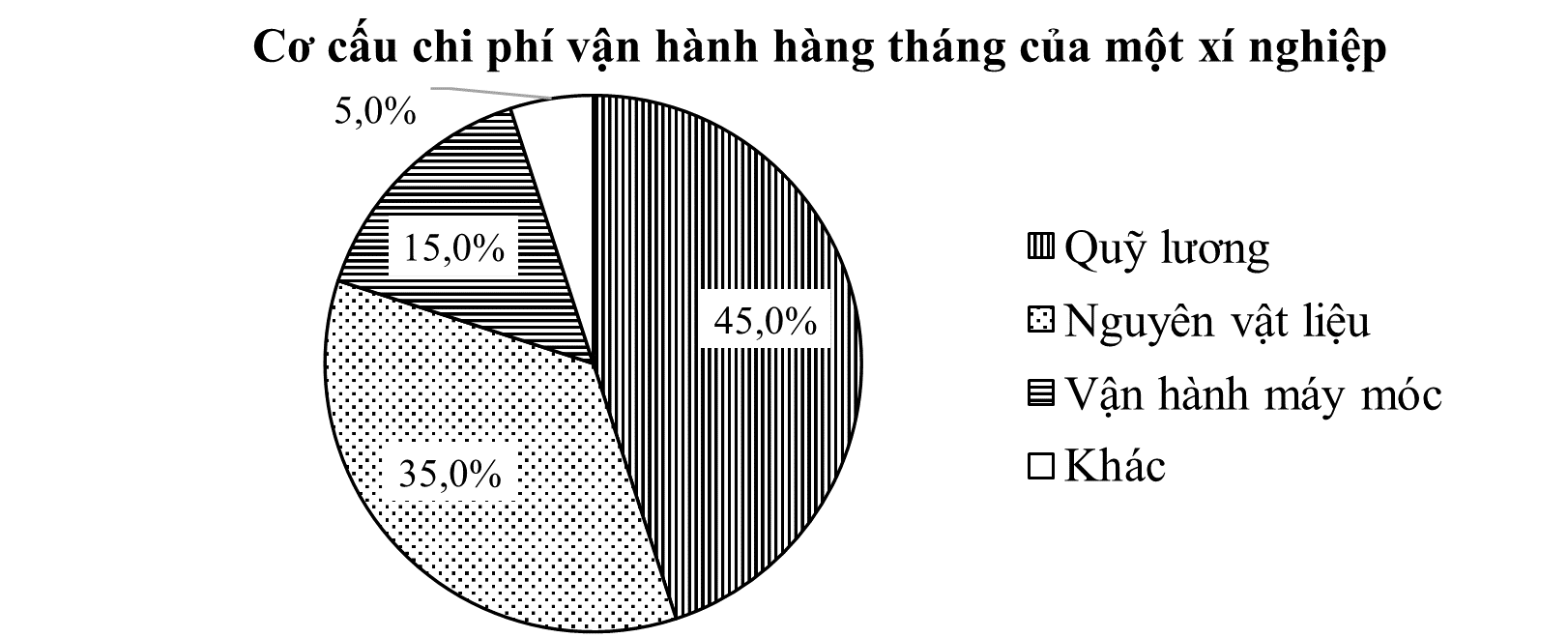 Biểu đồ hình quạt tròn biểu diễn cơ cấu chi phí vận hành hàng tháng của một xí nghiệp: Kế toán cho biết số tiền chi trả thực tế cho Nguyên vật liệu trong tháng là 1,4 tỷ đồng. Tổng số tiền chi cho Quỹ lương và Vận hành máy móc cộng lại là (ảnh 1)