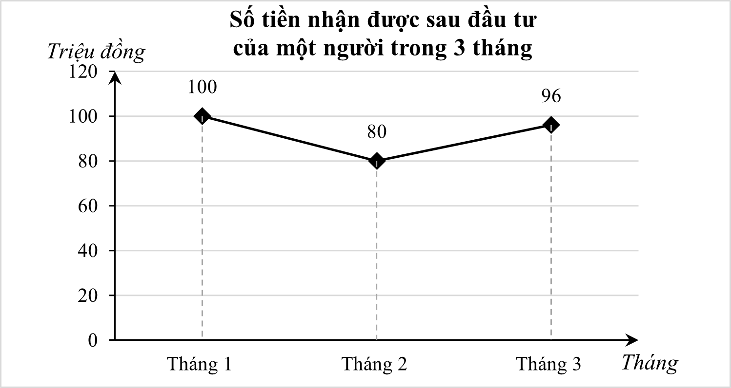 Biểu đồ đoạn thẳng sau biểu diễn số tiền nhận được sau đầu tư (triệu đồng) của một người trong 3 tháng: (ảnh 1)