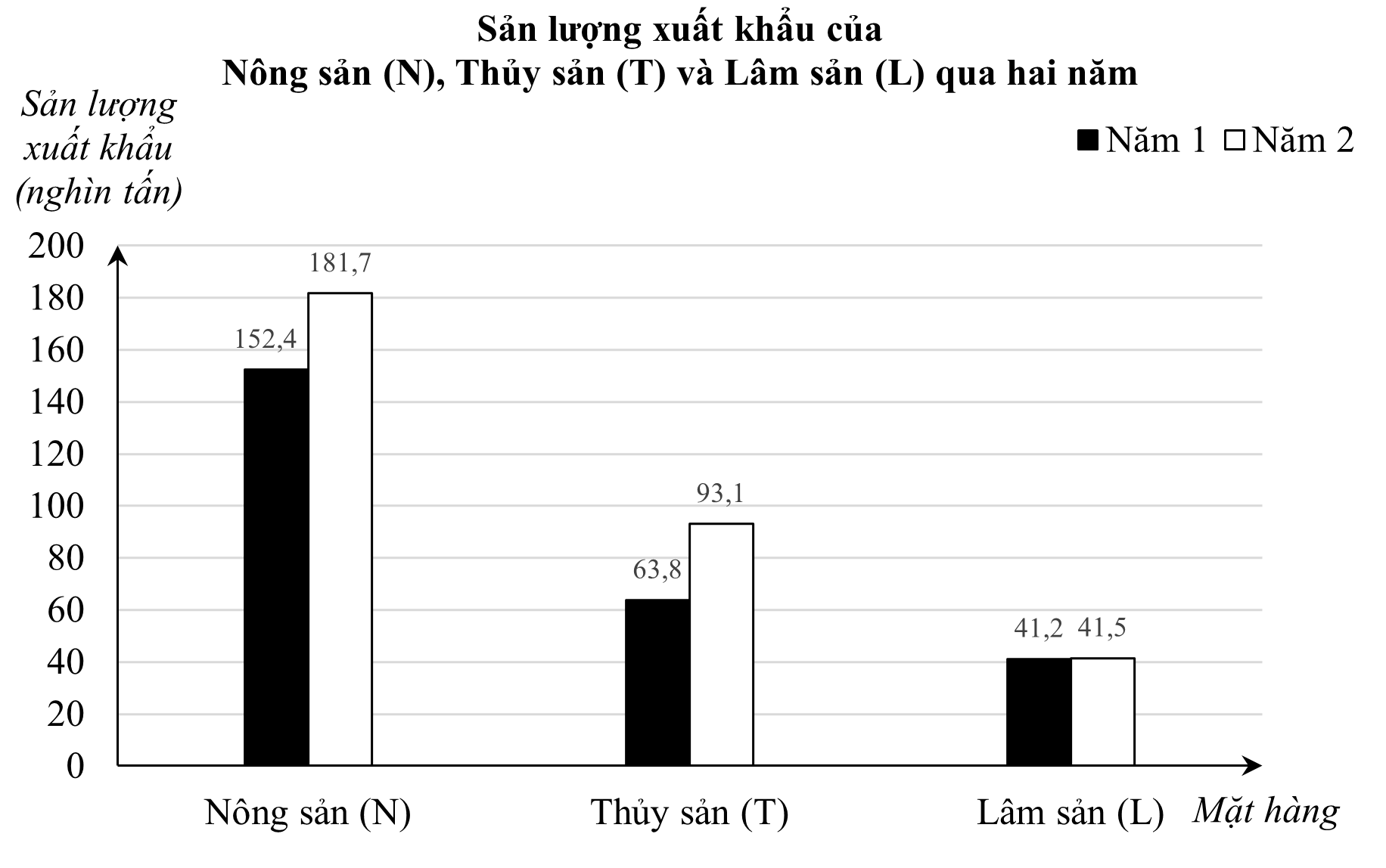 Biểu đồ cột kép sau biểu diễn sản lượng xuất khẩu (nghìn tấn) của 3 mặt hàng: Nông sản (N), Thủy sản (T) và Lâm sản (L) qua hai năm: (ảnh 1)