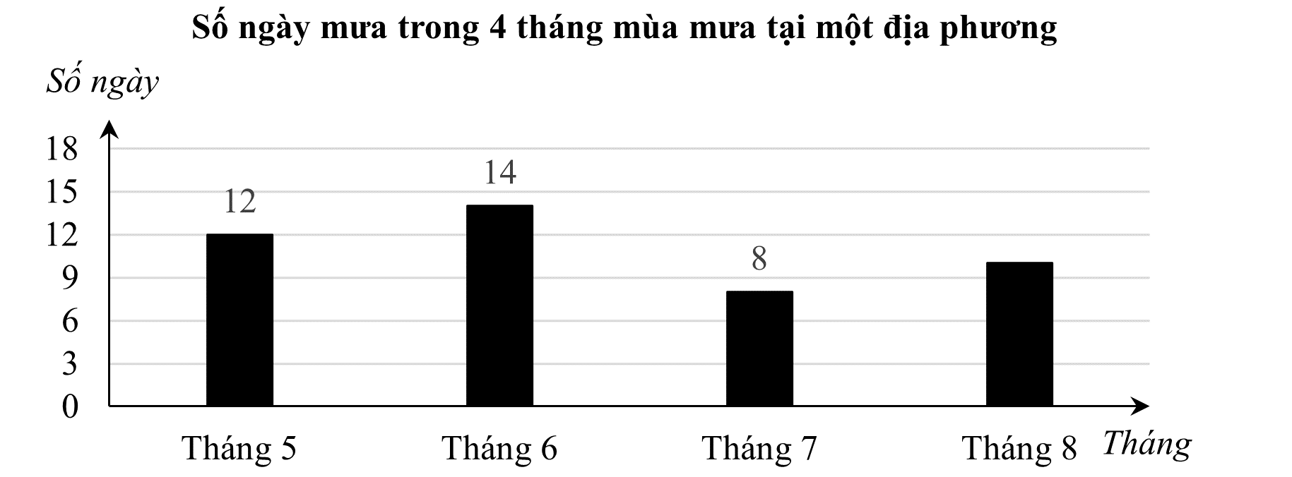 Biểu đồ cột sau biểu diễn số ngày mưa trong 4 tháng mùa mưa tại một địa phương. Do lỗi máy in, dữ liệu của Tháng 8 bị mờ mực, không nhìn thấy. Biết rằng giá trị trung bình số ngày mưa của cả 4 tháng này là 11 ngày. Hãy tính số ngày mưa của Tháng 8. (ảnh 1)