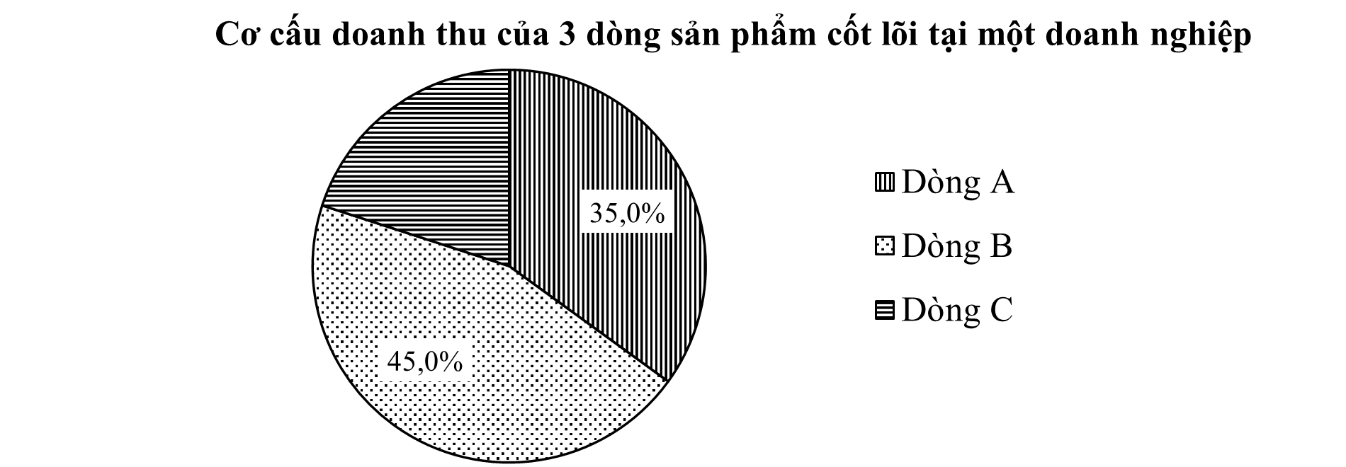 Biểu đồ hình quạt tròn sau biểu diễn cơ cấu doanh thu của 3 dòng sản phẩm cốt lõi tại một doanh nghiệp: Kế toán trưởng rà soát sổ sách vật lý và xác nhận rằng số tiền doanh thu thực tế thu về của Dòng B đang cao hơn Dòng C chính xác là 12,5 tỉ đồng. (ảnh 1)