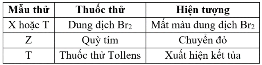 Cho các chất hữu cơ: vinyl ethanoate, ethanol, acetic acid và acetaldehyde được đánh thứ tự ngẫu nhiên là X, Y, Z, T. thực hiện một số thí nghiệm, kết quả được cho dưới bảng sau: (ảnh 1)