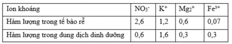 Nghiên cứu vai trò của các nguyên tố dinh dưỡng khoáng đối với sự sinh trưởng của một loài thực vật thân thảo trên cạn. Sau 20 ngày theo dõi thí nghiệm, người ta thu được số liệu trong bảng sau: (ảnh 1)