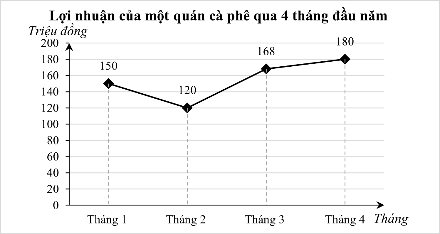 Biểu đồ đoạn thẳng sau biểu diễn lợi nhuận (đơn vị: triệu đồng) của một quán cà phê qua 4 tháng đầu năm: Tiến hành phân tích dữ liệu trên biểu đồ, kết luận nào sau đây tính toán đúng tốc độ biến thiên phần trăm giữa các cặp tháng? (ảnh 1)