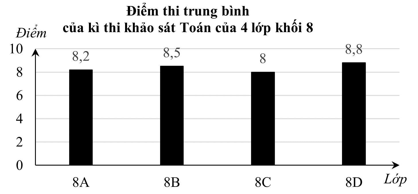 Biểu đồ cột biểu diễn điểm thi trung bình của kì thi khảo sát Toán của 4 lớp khối 8: Để thao túng thị giác khiến lớp 8D trông có vẻ như đạt điểm cao gấp đôi lớp 8C, một người vẽ biểu đồ có thể sử dụng thủ thuật trực quan nào? (ảnh 1)