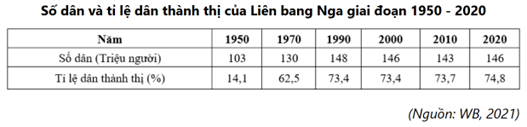 Cho bảng số liệu: Nhận xét nào sau đây không đúng với bảng số liệu trên? (ảnh 1)