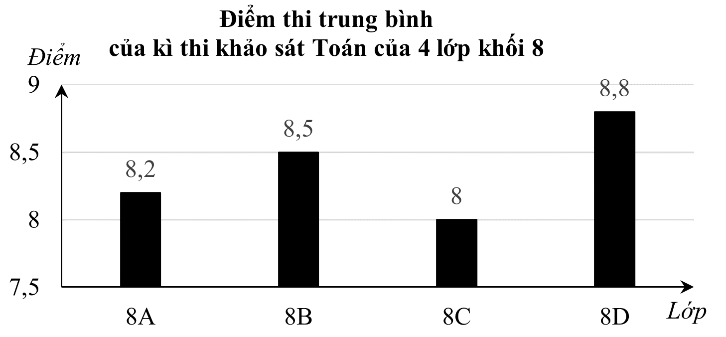 Biểu đồ cột biểu diễn điểm thi trung bình của kì thi khảo sát Toán của 4 lớp khối 8: Để thao túng thị giác khiến lớp 8D trông có vẻ như đạt điểm cao gấp đôi lớp 8C, một người vẽ biểu đồ có thể sử dụng thủ thuật trực quan nào? (ảnh 2)