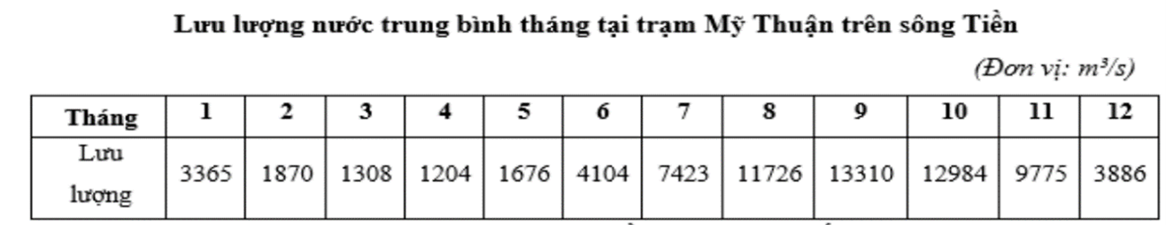 Cho bảng số liệu: Theo bảng số liệu và dựa vào kiến thức đã học, phát biểu nào sau đây đúng về mùa lũ của sông Tiền? (ảnh 1)