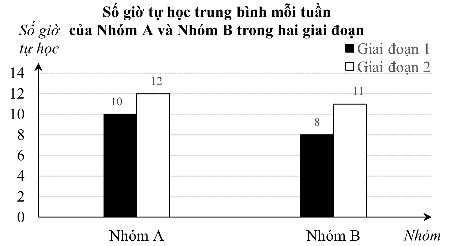 Biểu đồ cột kép thể hiện số giờ tự học trung bình mỗi tuần của Nhóm A và Nhóm B trong hai giai đoạn: (ảnh 1)