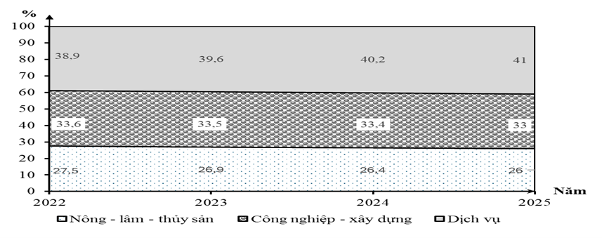 Cho biểu đồ sau:         Biểu đồ Cơ cấu lao động có việc làm phân theo ngành kinh tế, giai đoạn 2022 - 2025   (Nguồn: Tổng cục Thống kê Việt Nam, năm 2025) Nhận xét nào sau đây không đúng với biểu đồ trên? (ảnh 1)