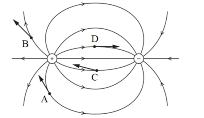 Cho điện trường giữa một điện tích dương và một điện tích âm. Bốn electron A, B, C, D ở các vị trí khác nhau trong điện trường. Chiều của lực tác dụng lên electron nào đúng? (ảnh 1)