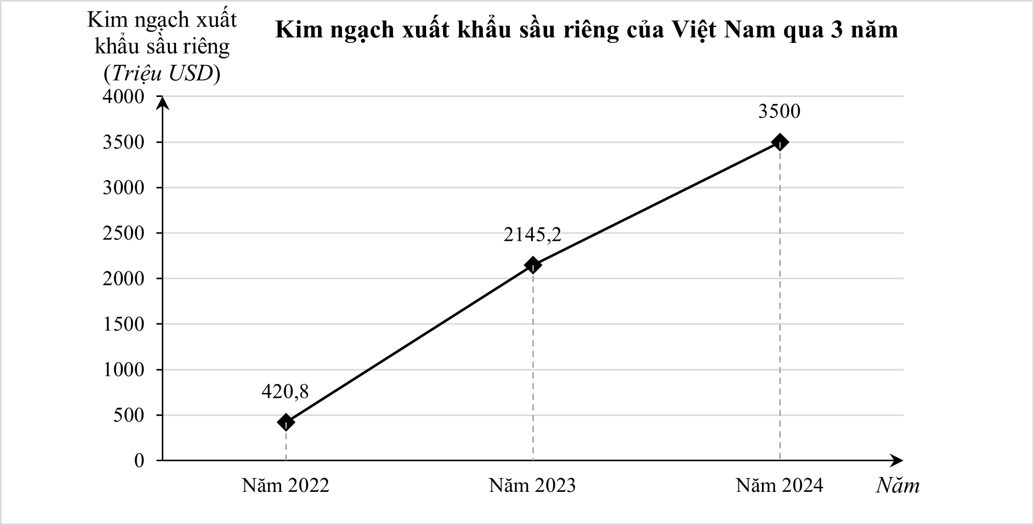 Biểu đồ đoạn thẳng dưới đây biểu diễn giá trị kim ngạch xuất khẩu sầu riêng của Việt Nam (đơn vị: triệu USD) qua 3 năm: (ảnh 1)