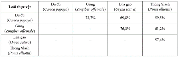 Kết quả phân tích mức độ giống nhau giữa gene mã hóa Maturase K (matK) của lục lạp ở một số loài thực vật thể hiện như bảng bên dưới: (ảnh 1)