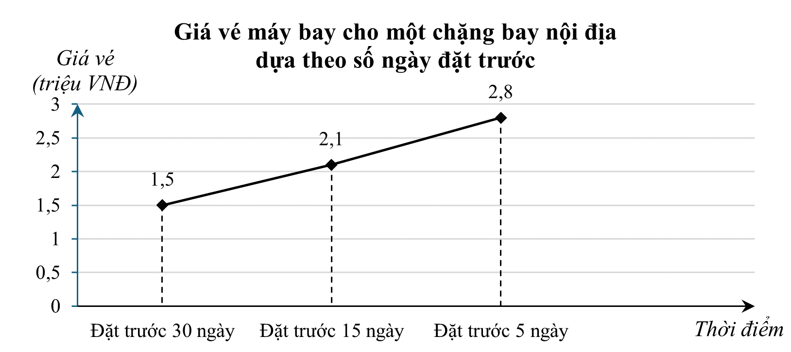 Biểu đồ đoạn thẳng ghi nhận diễn biến giá vé máy bay (triệu VNĐ) cho một chặng bay nội địa dựa theo số ngày đặt trước: (ảnh 1)