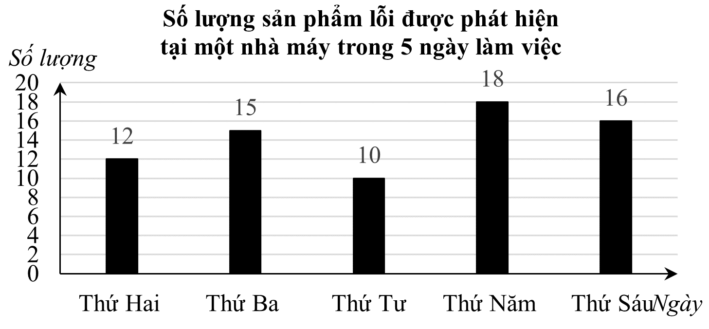 Biểu đồ cột biểu diễn số lượng sản phẩm lỗi được phát hiện tại một nhà máy trong 5 ngày làm việc: Tính tổng số lượng sản phẩm lỗi trong 5 ngày (đơn vị: sản phẩm). (ảnh 1)