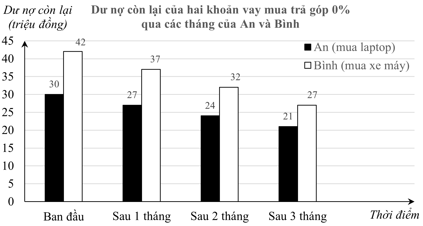 Biểu đồ cột kép biểu diễn dư nợ còn lại (triệu đồng) của hai khoản vay mua trả góp 0% qua các tháng của An và Bình: Giả định dư nợ tiếp tục duy trì chính xác quỹ đạo thanh toán này. (ảnh 1)