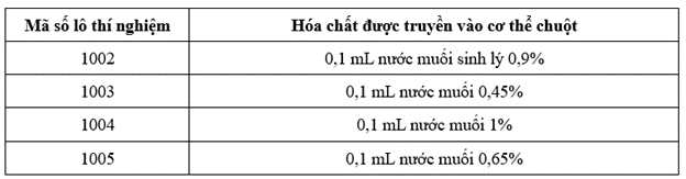 Một nghiên cứu được thực hiện nhằm đánh giá sự thay đổi các chỉ số sinh lý của chuột trong các điều kiện khác nhau. Người ta chọn các con chuột nhắt trắng đực 10 tuần tuổi khỏe mạnh, (ảnh 1)