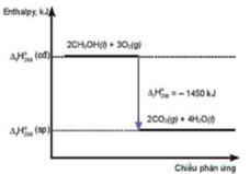 Câu 11: Cho sơ đồ sau: a. Phương trình nhiệt hoá học của phản ứng là: 2CH3OH(l) + 3O2(g) 2CO2(g) + 4H2O(l). (ảnh 1)