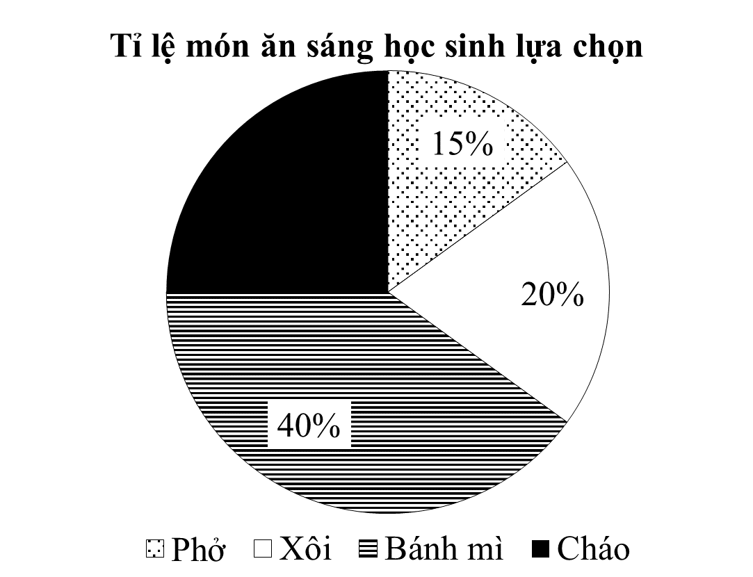 Biểu đồ hình quạt tròn sau biểu diễn tỉ lệ món ăn sáng mà học sinh lựa chọn ở bếp ăn của một trường trong một buổi sáng: (ảnh 1)