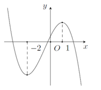 Cho hàm số \(y = a{x^3} + b{x^2} + cx + d\) có đồ thị như hình vẽ. Chọn khẳng định đúng? (ảnh 1)