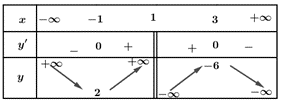 PHẦN II. Câu trắc nghiệm đúng sai Câu 1. Cho hàm số \(y = f\left( x \right)\) có bảng biến thiên như sau: (ảnh 1)