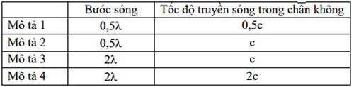 Một sóng điện từ có bước sóng λ, tần số f lan truyền trong chân không với vận tốc c. Mô tả nào bên dưới là đúng cho bước sóng và vận tốc truyền của một sóng điện từ có tần số f/2 ? (ảnh 1)