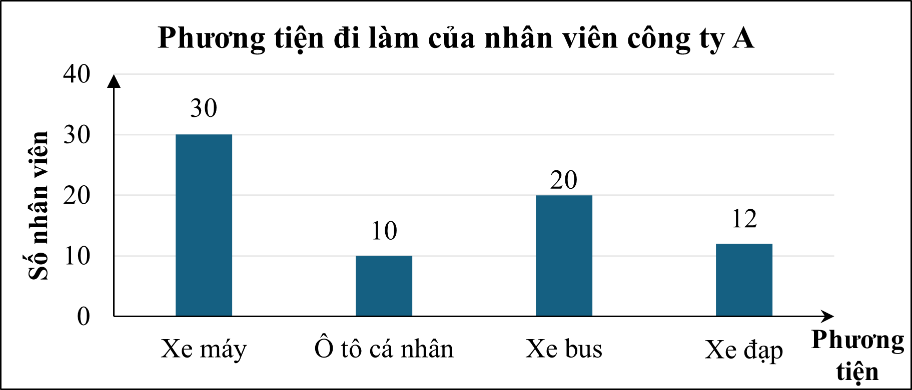 Trong một cuộc khảo sát phương tiện đi làm trong toàn thể nhân viên của công ty A thu được biểu đồ cột sau: (ảnh 1)