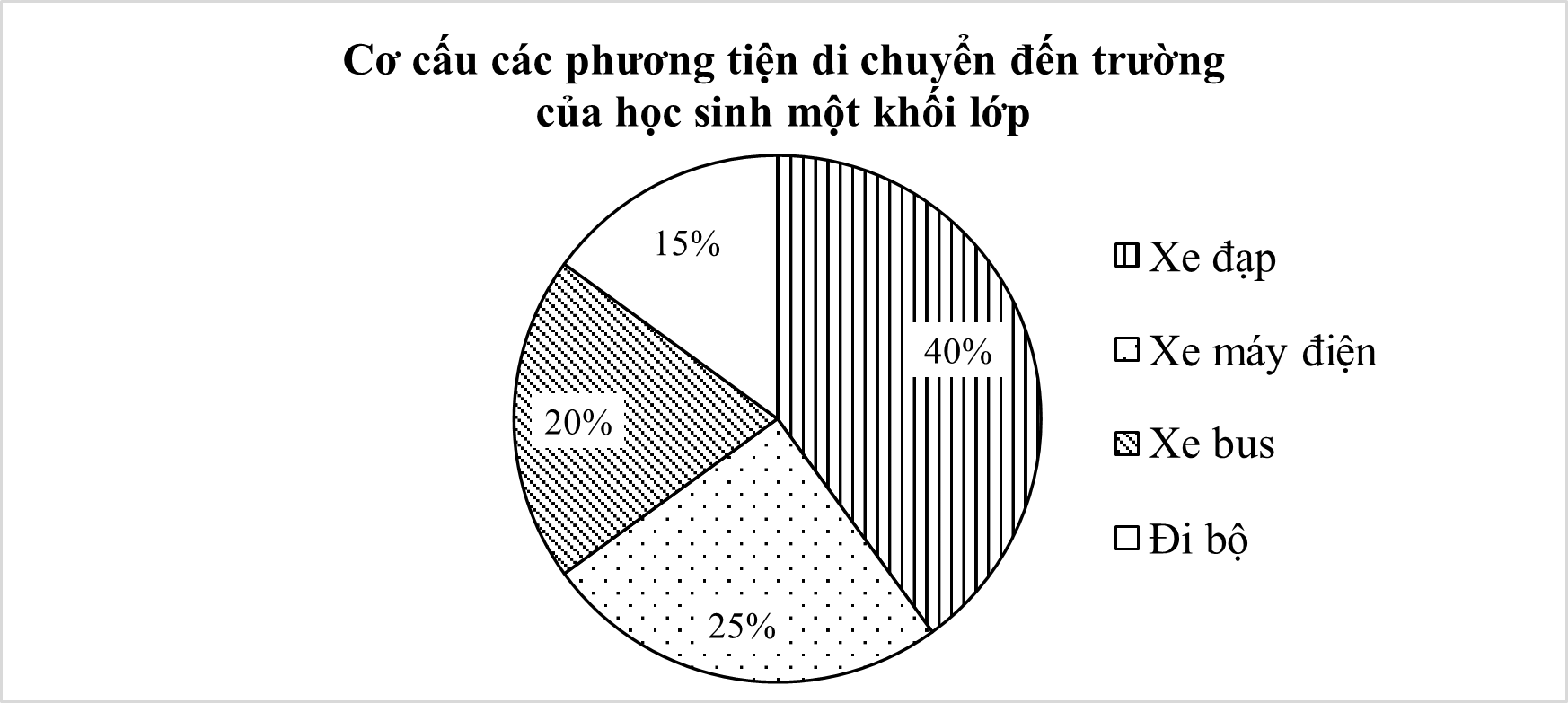 Biểu đồ dưới đây thể hiện cơ cấu các phương tiện di chuyển đến trường của học sinh một khối lớp. (ảnh 1)