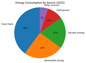 The following data shows the percentage distribution of energy consumption by source in a certain country (2025): Based on the data provided, which of the following logical inferences is INCORRECT? (ảnh 1)