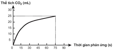 Thực hiện phản ứng sau: CaCO3 + 2HCl CaCl2 + CO2 + H2O Theo dõi thể tích CO2 thoát ra theo thời gian, thu đồ thị như sau (thể tích khí được đo ở áp suất khí quyển và nhiệt độ phòng): Trong các phát biểu sau, phát biểu nào không đúng? (ảnh 1)