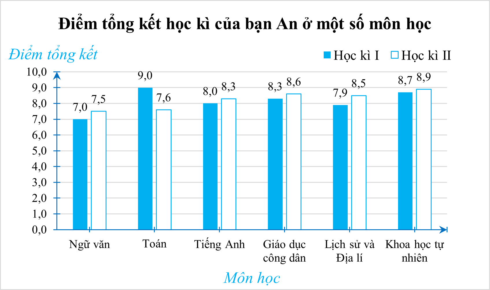 Điểm tổng kết học kì I và học kì II của bạn An ở một số môn học được biểu diễn bởi biểu đồ sau: Môn học nào bạn An tiến bộ nhiều nhất sau hai học kì? (ảnh 1)