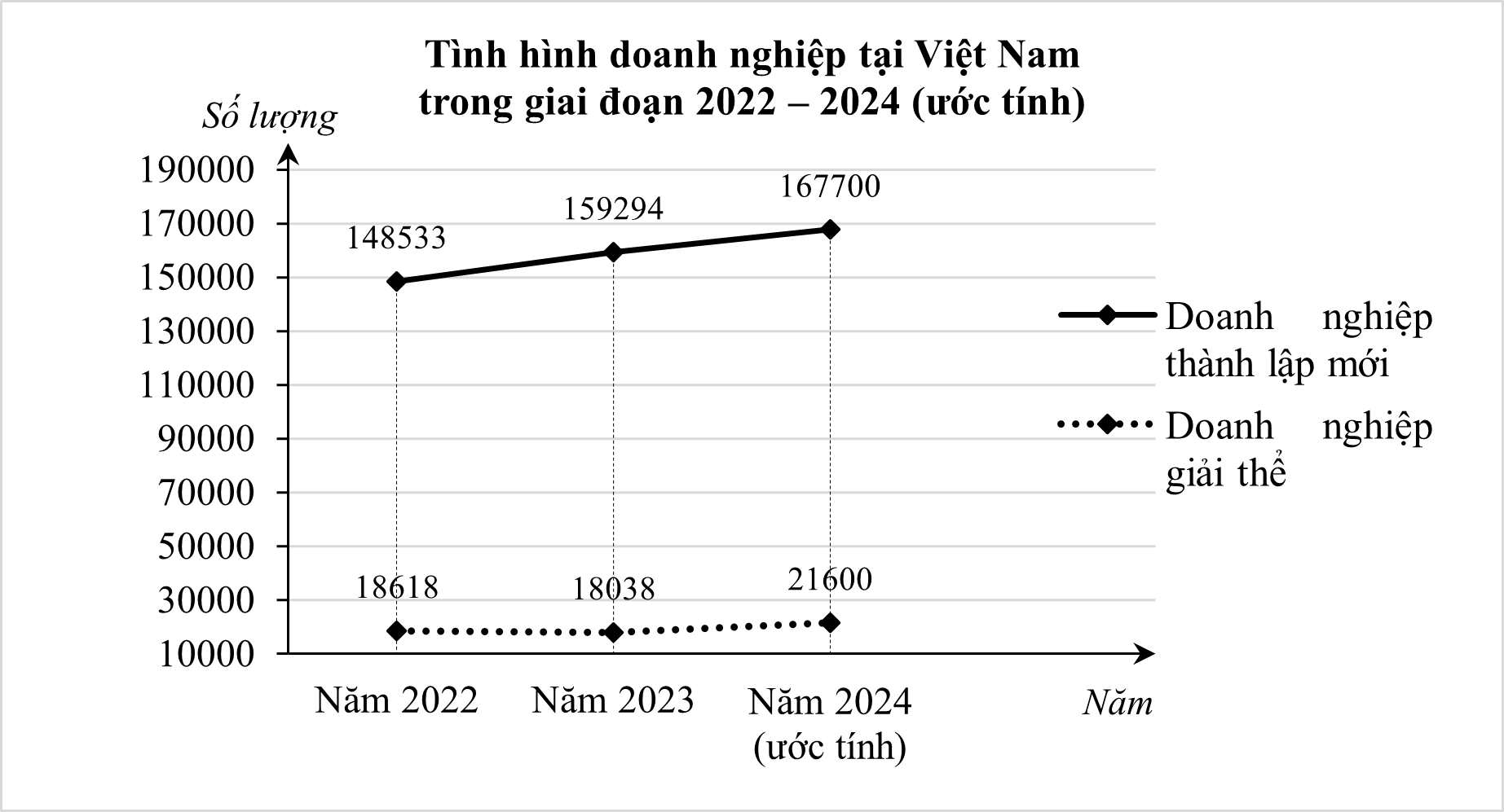 Theo công bố chính thức của Tổng cục Thống kê, tình hình doanh nghiệp tại Việt Nam trong giai đoạn 2022 – 2024 (ước tính) ghi nhận số liệu được biểu diễn như sau: (ảnh 1)