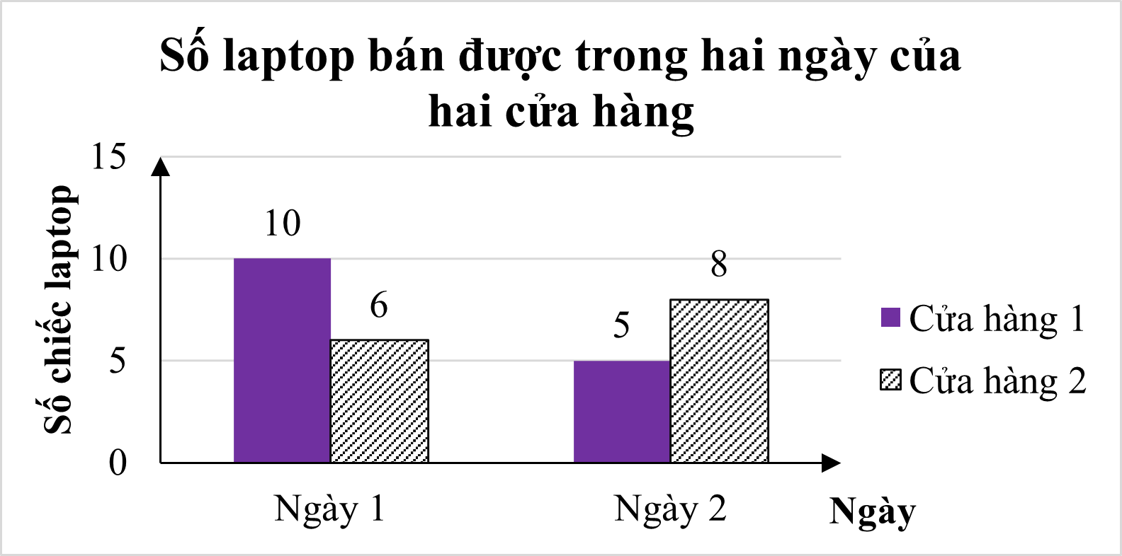 Biểu đồ dưới đây thống kê số chiếc laptop bán được trong 2 ngày của 2 cửa hàng:Biết rằng giá trung bình một chiếc laptop của cửa hàng 1 và cửa hàng 2 lần lượt là 8 triệu và 8,5 triệu đồng. (ảnh 1)