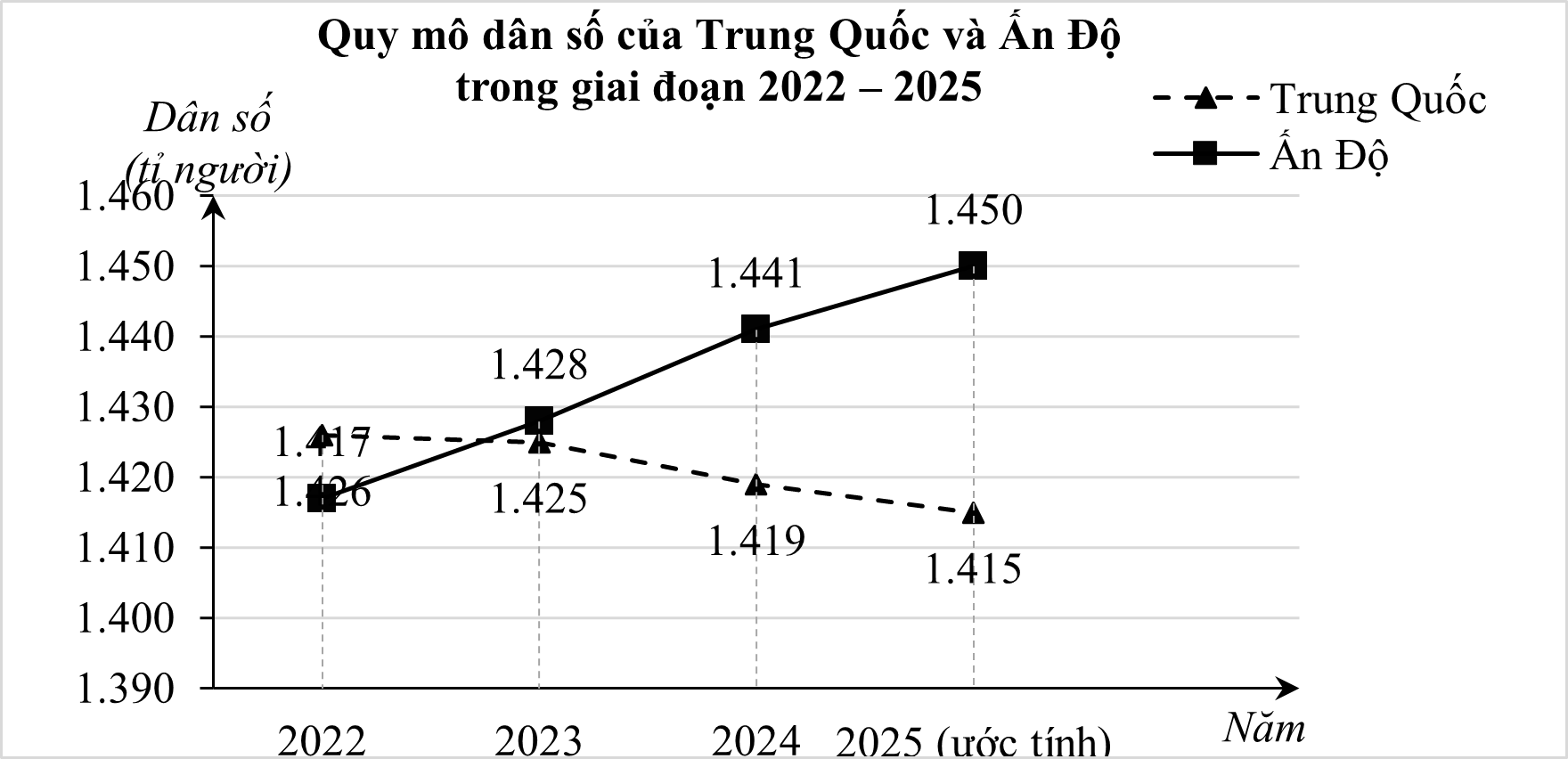 Dựa trên các báo cáo và dự phóng của Quỹ Dân số Liên Hợp Quốc (UNFPA), bảng số liệu dưới đây thống kê quy mô dân số của Trung Quốc và Ấn Độ trong giai đoạn 2022 – 2025: (ảnh 1)
