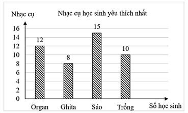 Giáo viên chủ nhiệm lớp 9B yêu cầu lớp trưởng điều tra về loại nhạc cụ: Organ, Ghita, Sáo, Trống của các học sinh trong lớp yêu thích nhất được thống kê trong bảng dưới đây:Loại nhạc cụOrganG (ảnh 2)