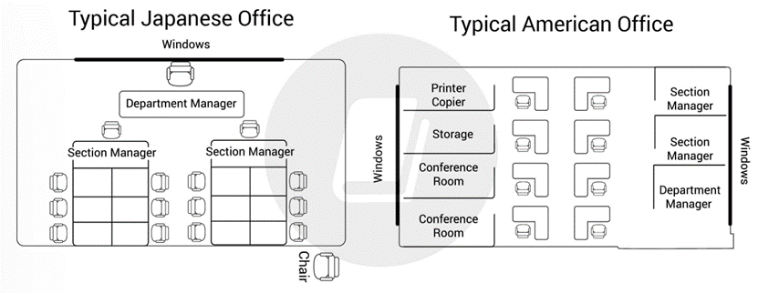 The graph below shows a typical American and a Japanese office. Summarise the information by selecting and reporting the main features and comparisons where relevant. (ảnh 1)
