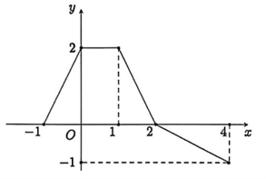 Dựa vào đồ thị hàm số \(y = f\left( (ảnh 1)