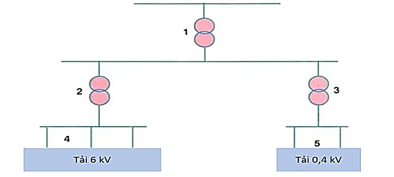 Cho sơ đồ lưới điện phân phối có điện áp 110 kV như hình bên, thiết bị số 3 là (ảnh 1)