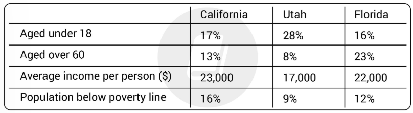 The table below shows information about age, average income per person and population below poverty line in three states in USA. (ảnh 1)
