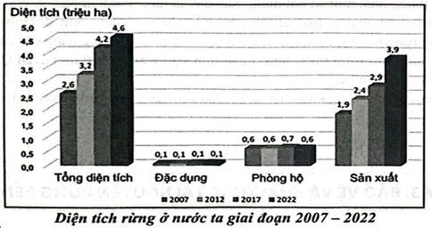Biểu đồ sau đây là thực trạng về diện tích rừng trồng ở nước ta giai đoạn 2007 – 2022, hãy cho biết các nhận định sau đây là đúng hay sai? (ảnh 1)