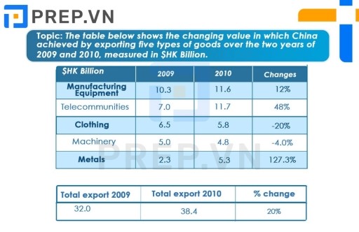 The table below shows the changing value in which China achieved by exporting five types of goods over the two years of 2009 and 2010, measured in $HK Billion. (ảnh 1)