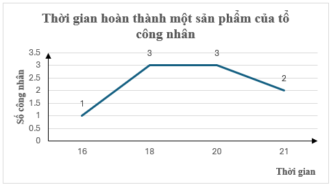 Thời gian hoàn thành một sản phẩm (tính bằng phút) của một số công nhân trong một tổ được biểu diễn ở biểu đồ dưới đây.Thời gian hoàn thành một sản phẩm của công nhân chủ yếu là (ảnh 1)