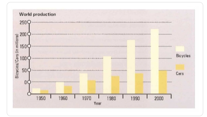 The chart compares worldwide production of bicycles and cars over a fifty-year period. Summarise the information by selecting and reporting the main features and make comparisons where relevant. Write at least 150 words. (ảnh 1)